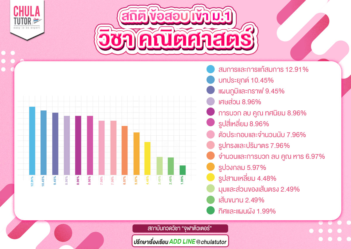 สถิติ ข้อสอบ เข้าม.1 วิชาคณิตศาสตร์