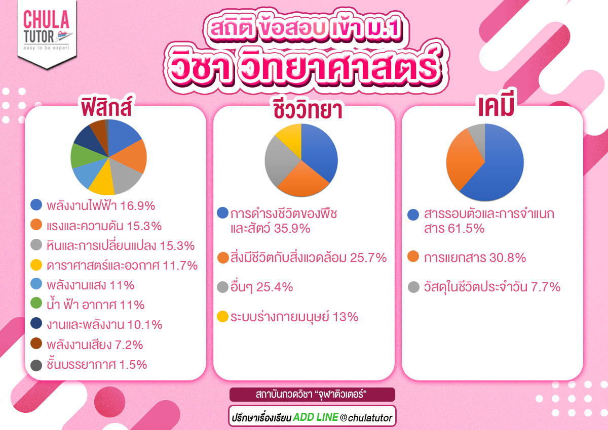 สถิติ ข้อสอบวิทยาศาสตร์ สอบเข้า ม.1