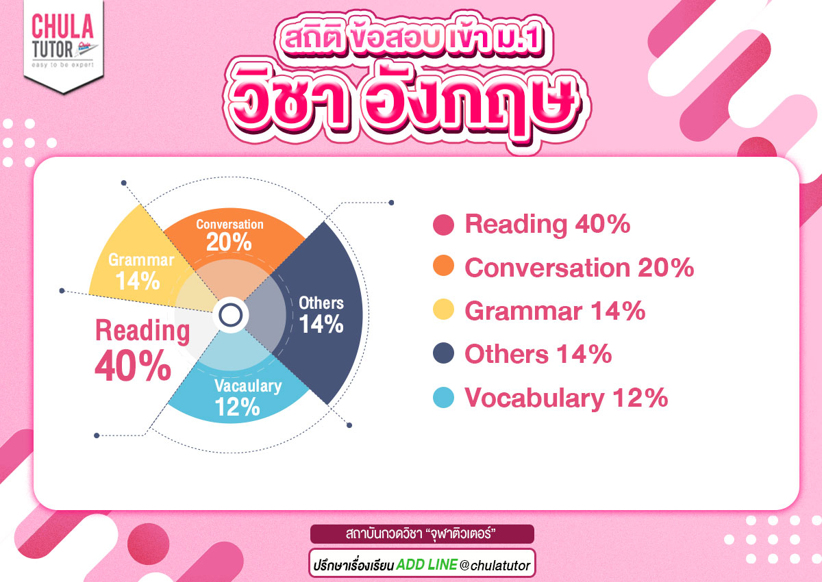 สถิติ เรื่องที่มักออกสอบ อังกฤษ สอบเข้า ม.1